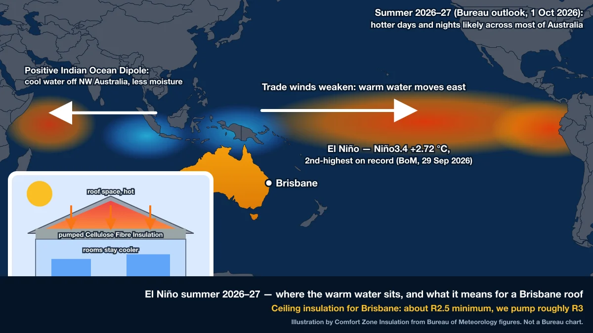 Illustration of the Pacific and Indian Oceans around Australia for summer 2026–27, warm water shaded red across the central and eastern Pacific for El Niño and off East Africa for a positive Indian Ocean Dipole, with arrows for the weakened trade winds and a cutaway house showing ceiling insulation holding roof heat out of the rooms