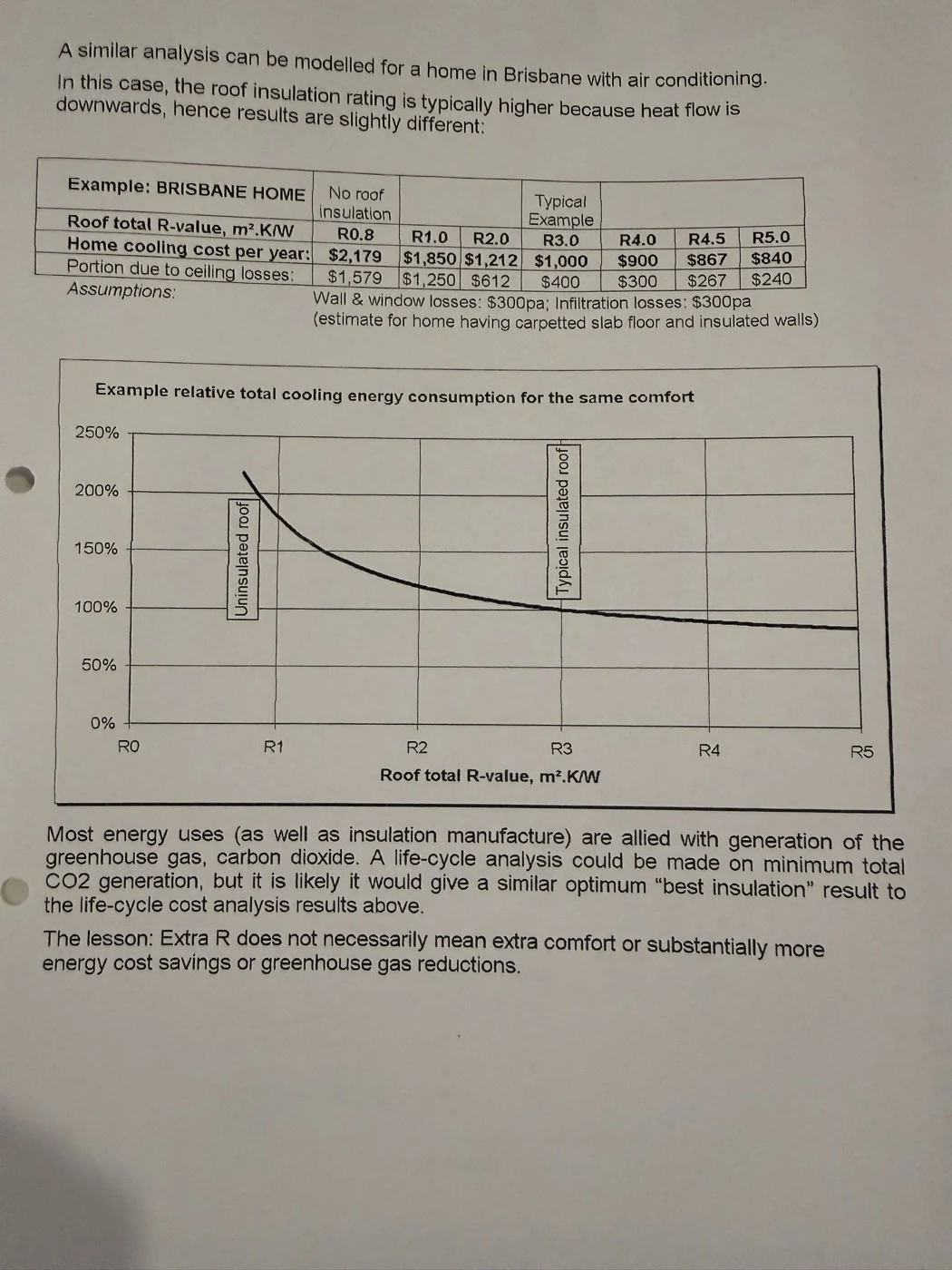 Page two of "The Diminishing Benefit of Extra Home Insulation" by James Fricker M.AIRAH, 7 February 2002. A table models a Brisbane home with air conditioning, showing yearly cooling cost falling from $2,179 with no roof insulation to $1,000 at R3.0 and $840 at R5.0. Below it a graph of relative cooling energy against roof R-value drops steeply to about R2 then flattens out towards R5. The closing line reads: "The lesson: Extra R does not necessarily mean extra comfort or substantially more energy cost savings or greenhouse gas reductions."